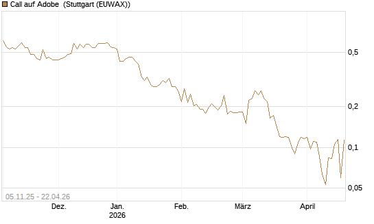 Call auf Adobe [UBS AG (London)] Chart