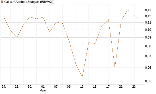 Call auf Adobe [UBS AG (London)] Chart