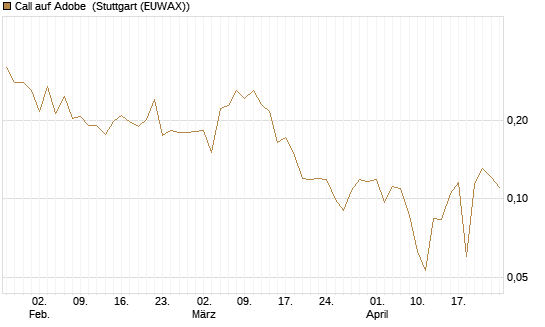 Call auf Adobe [UBS AG (London)] Chart