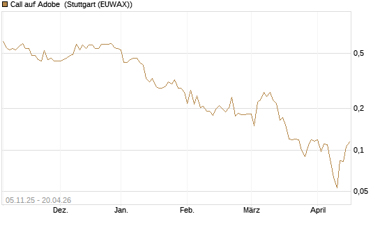 Call auf Adobe [UBS AG (London)] Chart