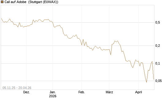 Call auf Adobe [UBS AG (London)] Chart