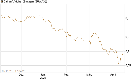 Call auf Adobe [UBS AG (London)] Chart