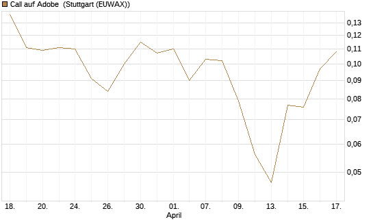 Call auf Adobe [UBS AG (London)] Chart