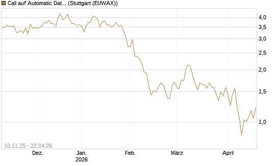 Call auf Automatic Data Processing [UBS AG (London)] Chart