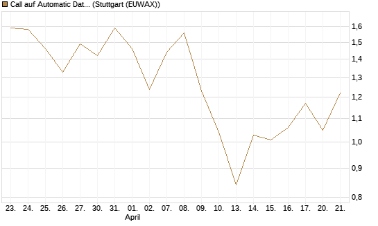 Call auf Automatic Data Processing [UBS AG (London)] Chart