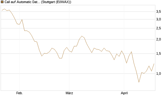Call auf Automatic Data Processing [UBS AG (London)] Chart