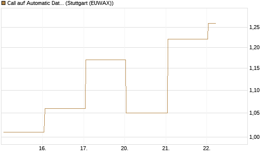 Call auf Automatic Data Processing [UBS AG (London)] Chart