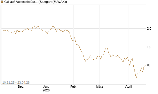 Call auf Automatic Data Processing [UBS AG (London)] Chart
