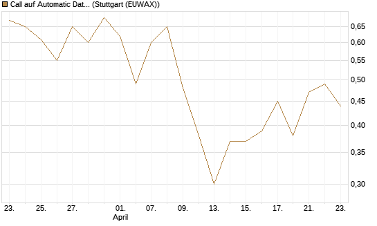 Call auf Automatic Data Processing [UBS AG (London)] Chart