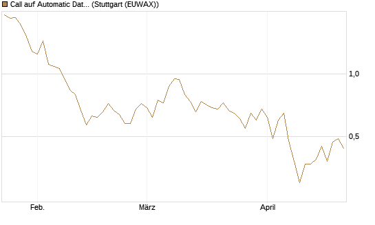 Call auf Automatic Data Processing [UBS AG (London)] Chart