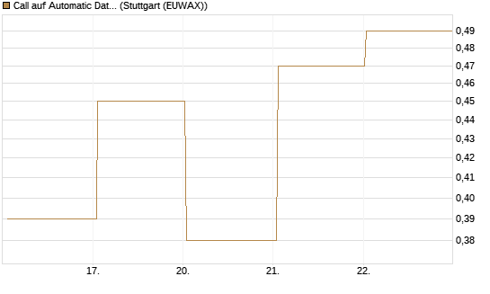 Call auf Automatic Data Processing [UBS AG (London)] Chart
