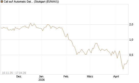 Call auf Automatic Data Processing [UBS AG (London)] Chart