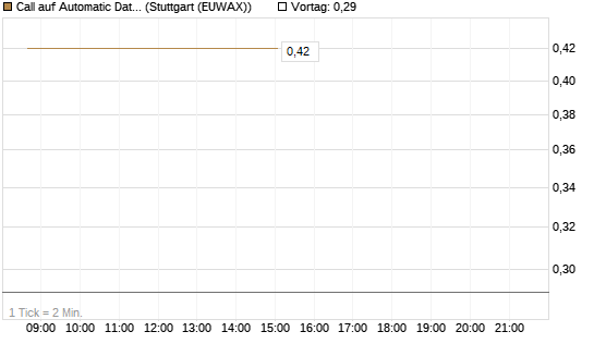 Call auf Automatic Data Processing [UBS AG (London)] Chart