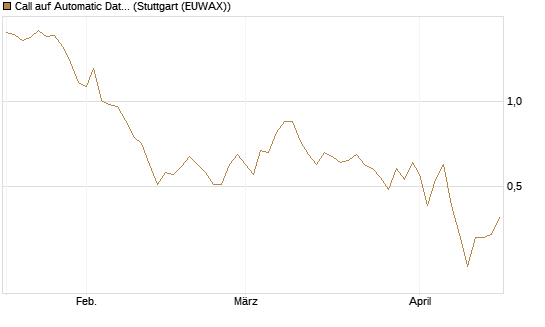 Call auf Automatic Data Processing [UBS AG (London)] Chart