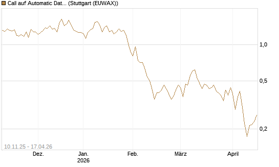 Call auf Automatic Data Processing [UBS AG (London)] Chart