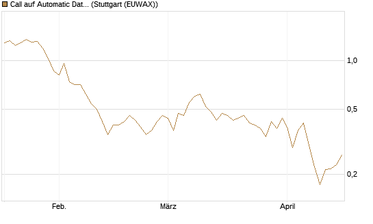Call auf Automatic Data Processing [UBS AG (London)] Chart