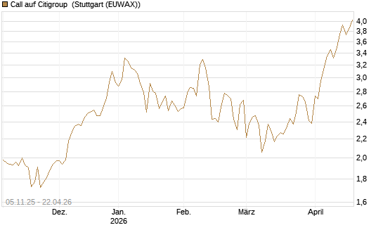 Call auf Citigroup [UBS AG (London)] Chart