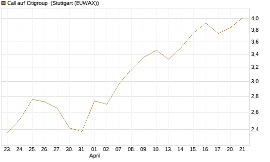 Call auf Citigroup [UBS AG (London)] Chart