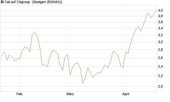 Call auf Citigroup [UBS AG (London)] Chart