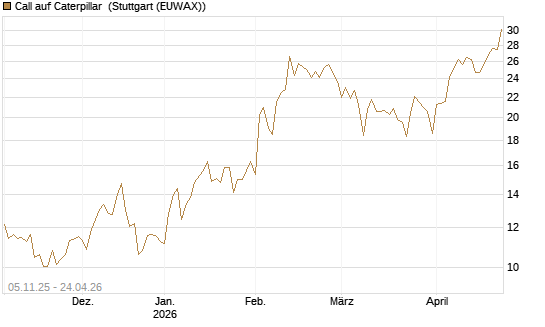 Call auf Caterpillar [UBS AG (London)] Chart