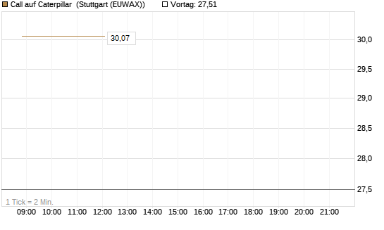 Call auf Caterpillar [UBS AG (London)] Chart