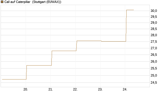 Call auf Caterpillar [UBS AG (London)] Chart