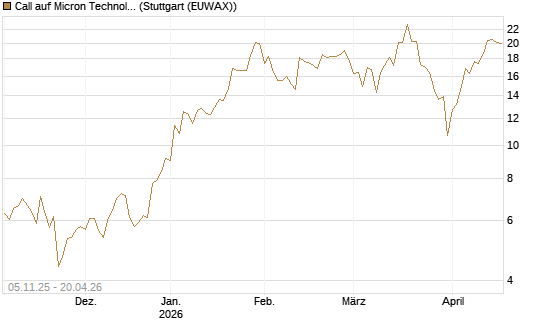 Call auf Micron Technology [UBS AG (London)] Chart