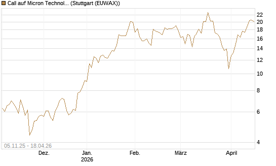 Call auf Micron Technology [UBS AG (London)] Chart