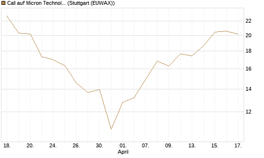 Call auf Micron Technology [UBS AG (London)] Chart