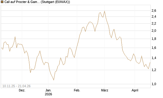 Call auf Procter & Gamble [UBS AG (London)] Chart