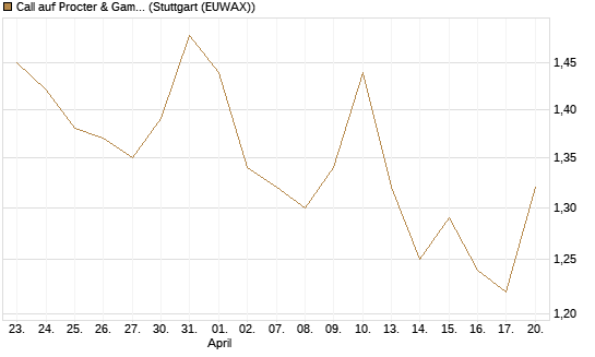 Call auf Procter & Gamble [UBS AG (London)] Chart