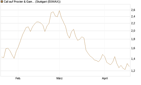 Call auf Procter & Gamble [UBS AG (London)] Chart