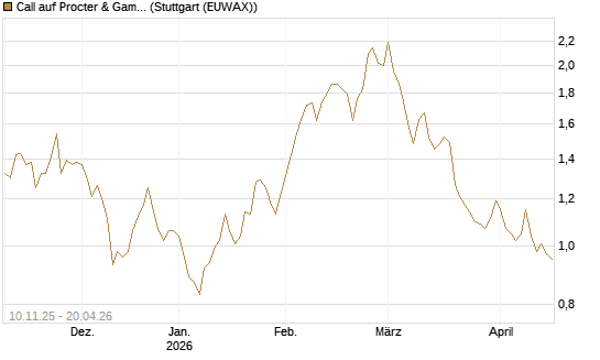 Call auf Procter & Gamble [UBS AG (London)] Chart