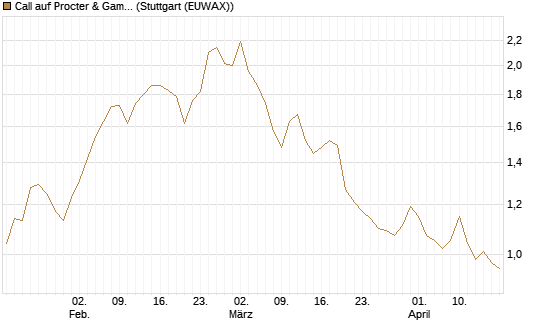Call auf Procter & Gamble [UBS AG (London)] Chart