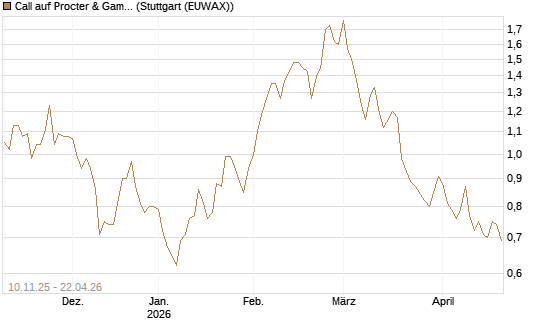 Call auf Procter & Gamble [UBS AG (London)] Chart