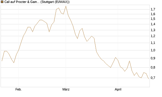 Call auf Procter & Gamble [UBS AG (London)] Chart