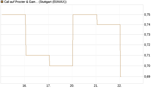 Call auf Procter & Gamble [UBS AG (London)] Chart