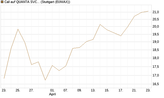 Call auf QUANTA SVCS      Chart