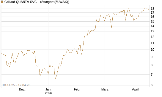 Call auf QUANTA SVCS      Chart