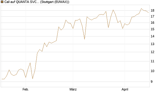 Call auf QUANTA SVCS      Chart