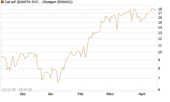 Call auf QUANTA SVCS      Chart