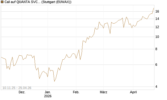 Call auf QUANTA SVCS      Chart