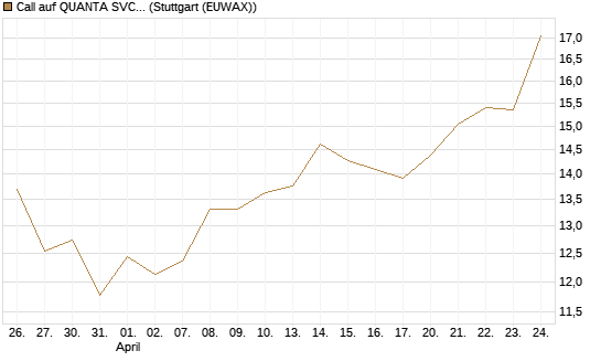 Call auf QUANTA SVCS      Chart