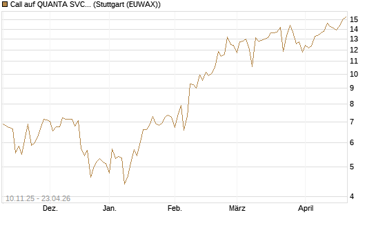Call auf QUANTA SVCS      Chart