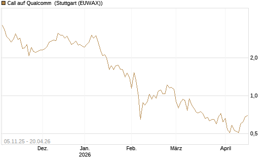 Call auf Qualcomm [UBS AG (London)] Chart