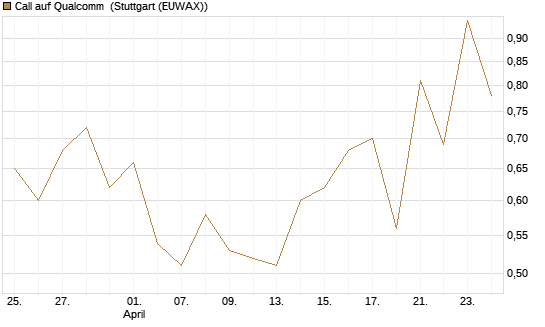 Call auf Qualcomm [UBS AG (London)] Chart