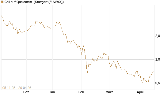 Call auf Qualcomm [UBS AG (London)] Chart