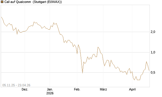 Call auf Qualcomm [UBS AG (London)] Chart