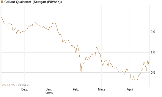 Call auf Qualcomm [UBS AG (London)] Chart