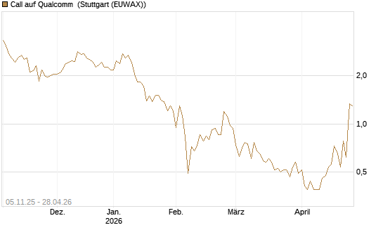 Call auf Qualcomm [UBS AG (London)] Chart